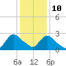 Peekskill tide chart for Monday, January 10, 2022