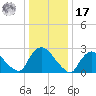 Peekskill tide chart for Monday, January 17, 2022
