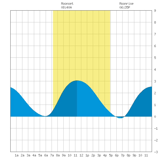 Peekskill tide chart for Wednesday, January 19, 2022