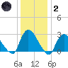 Peekskill tide chart for Sunday, January 2, 2022