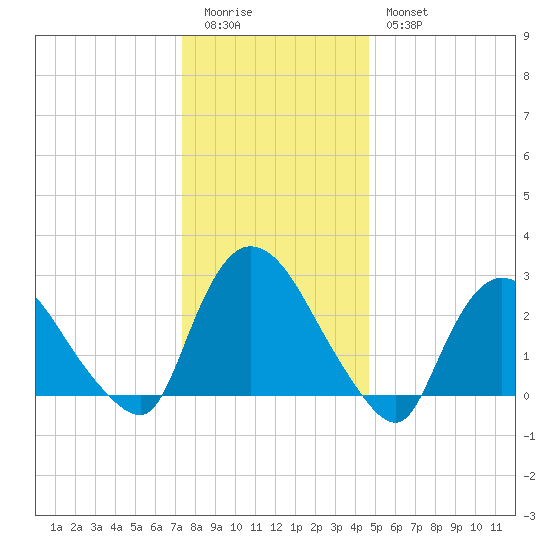 Peekskill tide chart for Monday, January 3, 2022