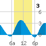 Peekskill tide chart for Monday, January 3, 2022
