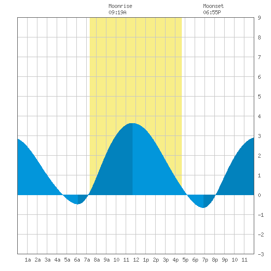 Peekskill tide chart for Tuesday, January 4, 2022