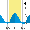 Peekskill tide chart for Tuesday, January 4, 2022