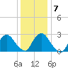 Peekskill tide chart for Friday, January 7, 2022