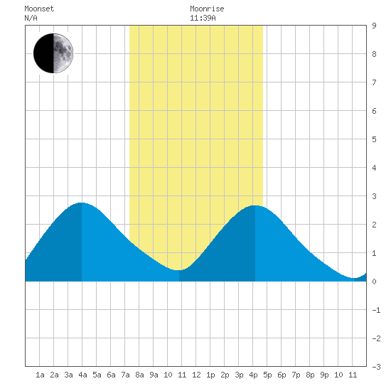 Peekskill tide chart for Sunday, January 9, 2022