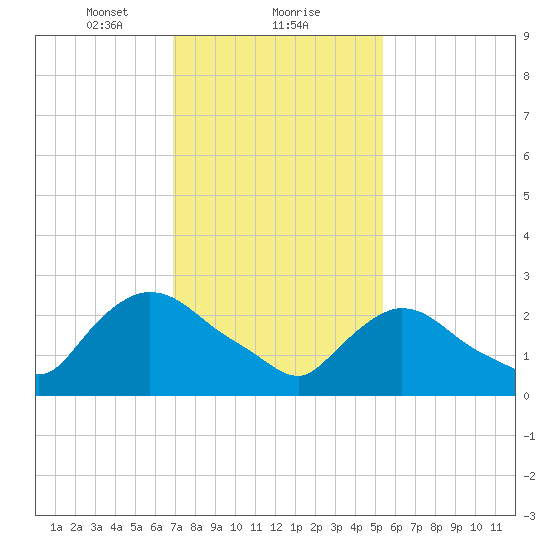 Peekskill tide chart for Thursday, February 10, 2022