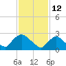 Peekskill tide chart for Saturday, February 12, 2022