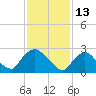 Peekskill tide chart for Sunday, February 13, 2022