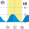 Peekskill tide chart for Wednesday, February 16, 2022