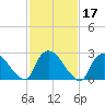 Peekskill tide chart for Thursday, February 17, 2022
