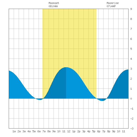 Peekskill tide chart for Friday, February 18, 2022