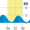 Peekskill tide chart for Tuesday, February 22, 2022