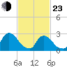 Peekskill tide chart for Wednesday, February 23, 2022