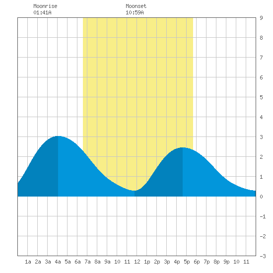 Peekskill tide chart for Thursday, February 24, 2022