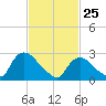 Peekskill tide chart for Friday, February 25, 2022
