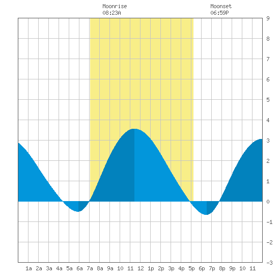 Peekskill tide chart for Wednesday, February 2, 2022
