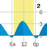 Peekskill tide chart for Wednesday, February 2, 2022