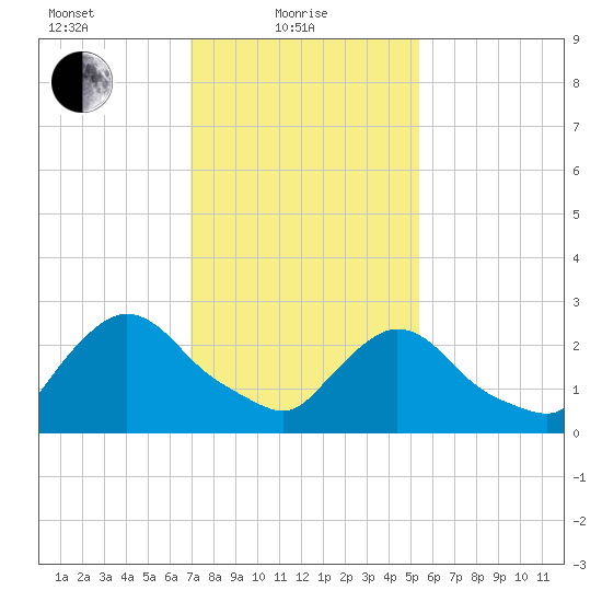 Peekskill tide chart for Tuesday, February 8, 2022