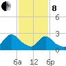 Peekskill tide chart for Tuesday, February 8, 2022