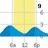 Peekskill tide chart for Wednesday, February 9, 2022