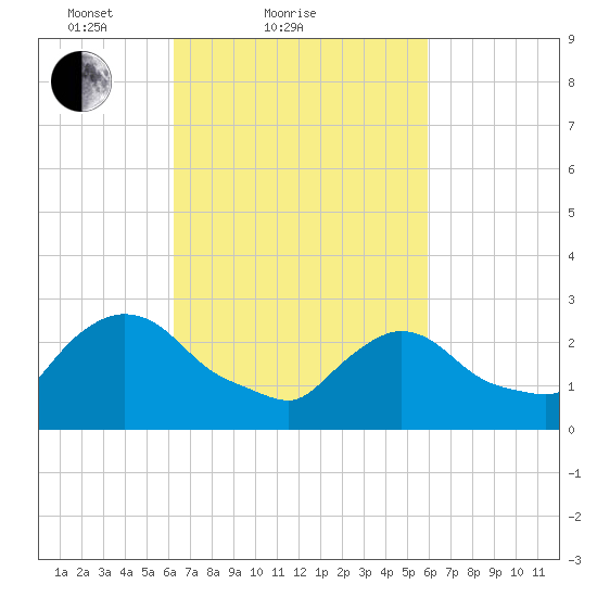 Peekskill tide chart for Thursday, March 10, 2022
