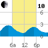 Peekskill tide chart for Thursday, March 10, 2022