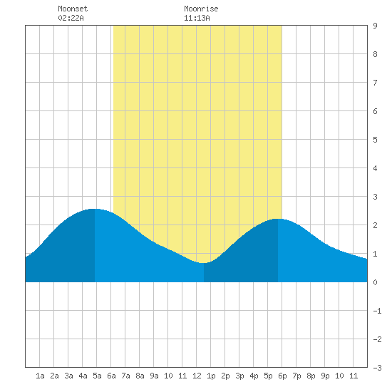 Peekskill tide chart for Friday, March 11, 2022