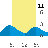Peekskill tide chart for Friday, March 11, 2022
