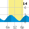 Peekskill tide chart for Monday, March 14, 2022