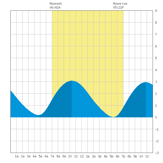 Peekskill tide chart for Wednesday, March 16, 2022