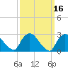 Peekskill tide chart for Wednesday, March 16, 2022