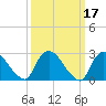 Peekskill tide chart for Thursday, March 17, 2022