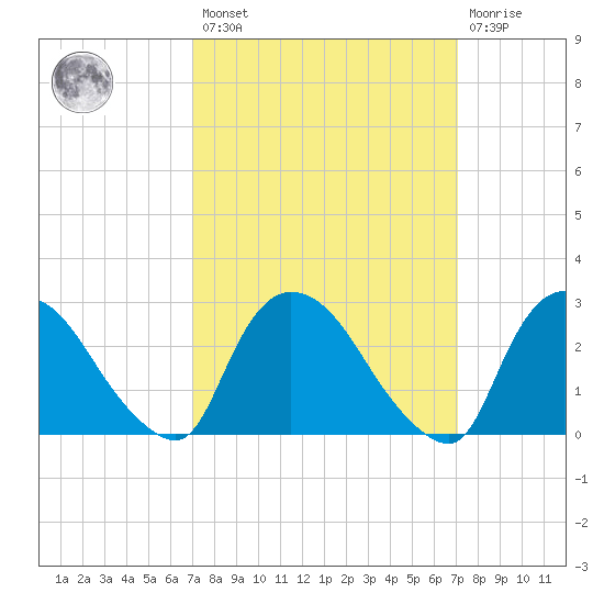 Peekskill tide chart for Friday, March 18, 2022