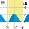 Peekskill tide chart for Friday, March 18, 2022