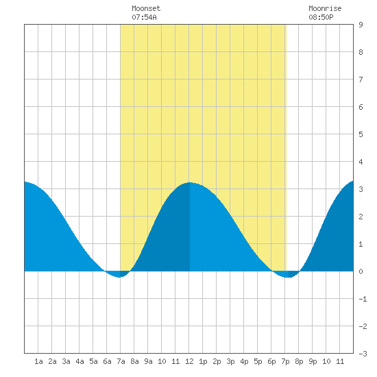 Peekskill tide chart for Saturday, March 19, 2022