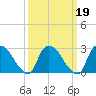 Peekskill tide chart for Saturday, March 19, 2022