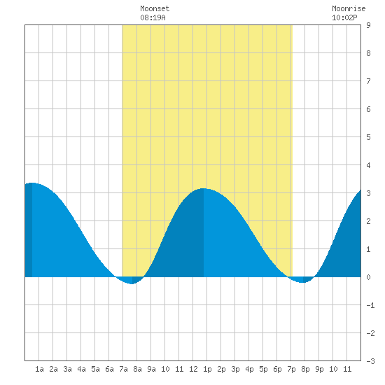 Peekskill tide chart for Sunday, March 20, 2022