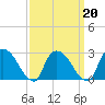 Peekskill tide chart for Sunday, March 20, 2022