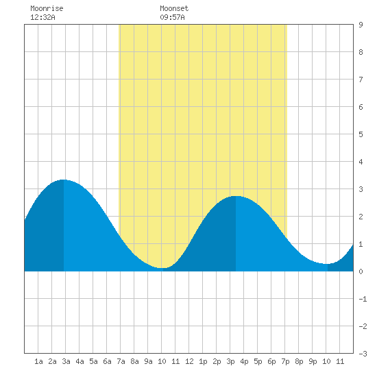 Peekskill tide chart for Wednesday, March 23, 2022