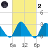 Peekskill tide chart for Wednesday, March 2, 2022