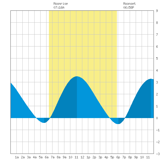 Peekskill tide chart for Thursday, March 3, 2022