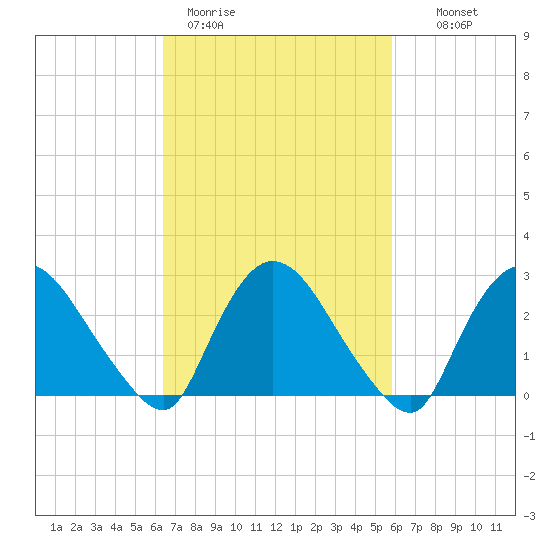 Peekskill tide chart for Friday, March 4, 2022