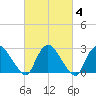 Peekskill tide chart for Friday, March 4, 2022
