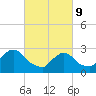Peekskill tide chart for Wednesday, March 9, 2022