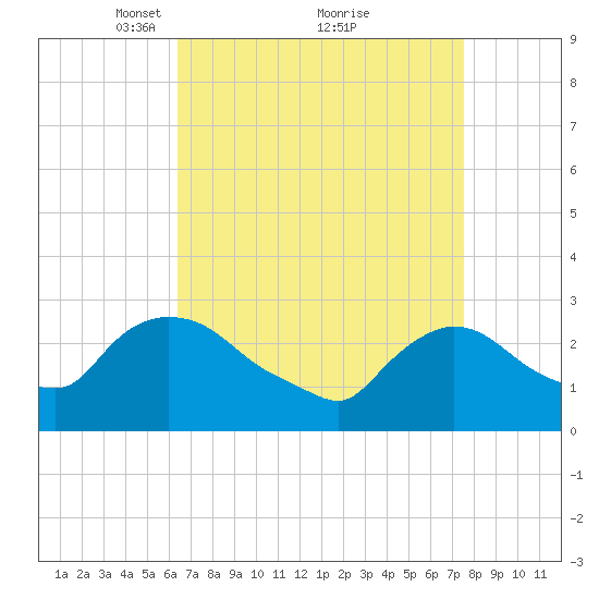 Peekskill tide chart for Sunday, April 10, 2022