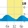 Peekskill tide chart for Sunday, April 10, 2022