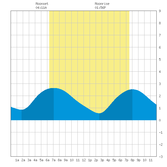 Peekskill tide chart for Monday, April 11, 2022