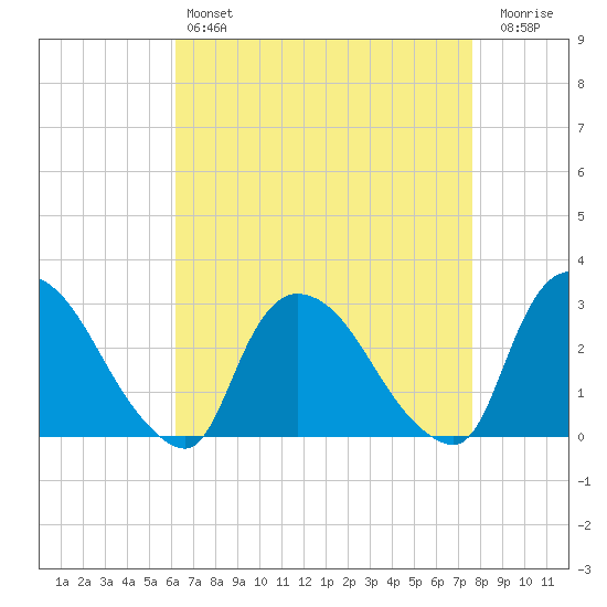Peekskill tide chart for Sunday, April 17, 2022