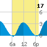 Peekskill tide chart for Sunday, April 17, 2022